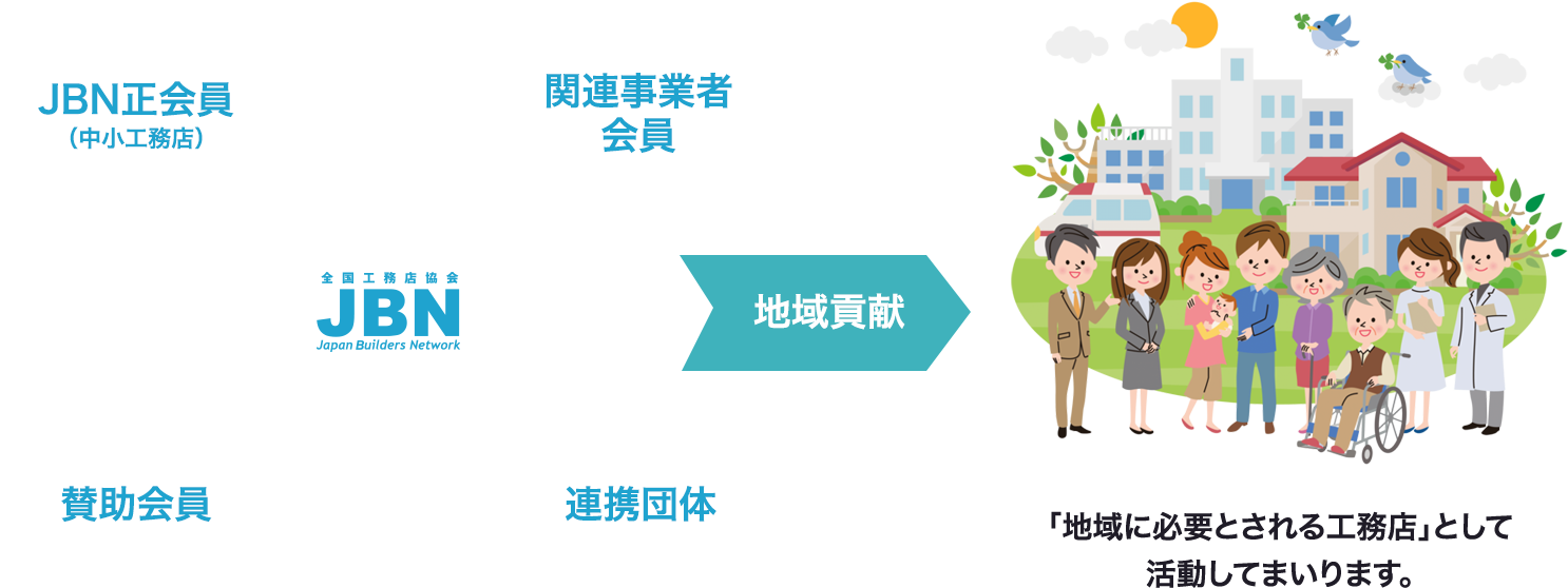 「地域に必要とされる工務店」として活動してまいります。