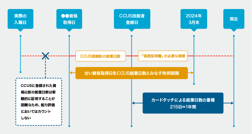 能力評価基準に定められた就業日数の図